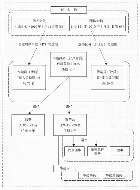 組織概観図